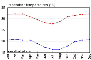 Itaberaba, Bahia Brazil Annual Temperature Graph